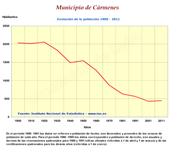 Evolución de la población