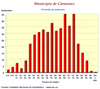 Pirámide de población