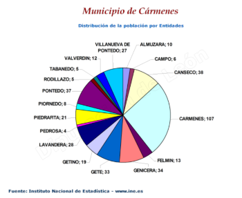 Población por Entidades